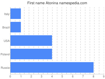 Vornamen Atonina
