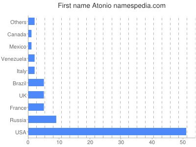Vornamen Atonio
