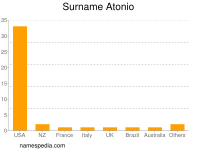 Familiennamen Atonio