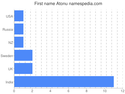 Given name Atonu