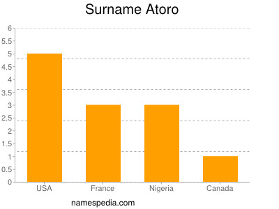 Surname Atoro