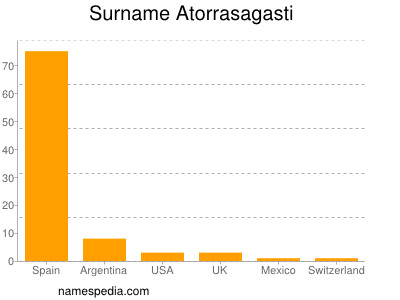 nom Atorrasagasti