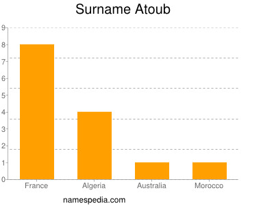 Familiennamen Atoub