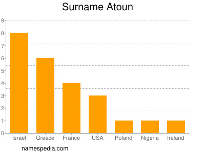 nom Atoun