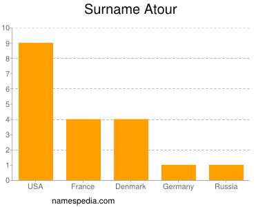 Familiennamen Atour