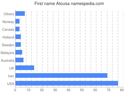 Given name Atousa