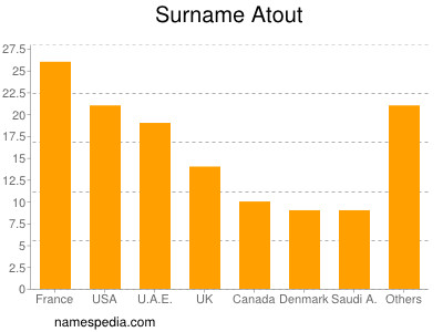 Surname Atout