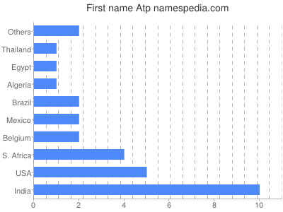 Vornamen Atp