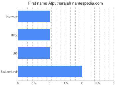 Given name Atputharajah