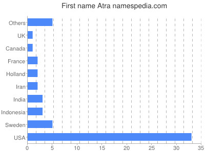 Vornamen Atra