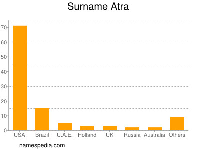 Surname Atra