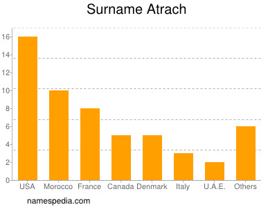 nom Atrach