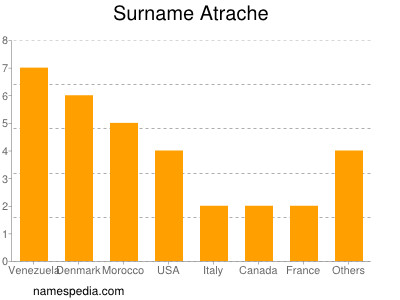 nom Atrache