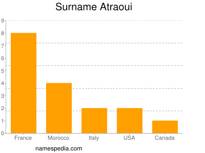 Familiennamen Atraoui