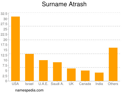 Surname Atrash