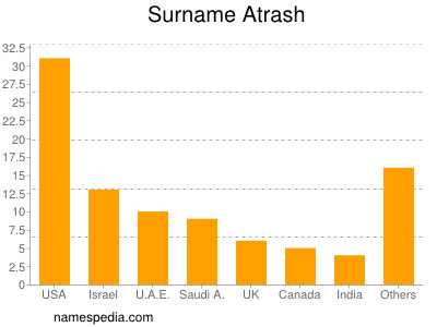 Familiennamen Atrash