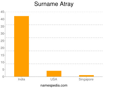 Surname Atray