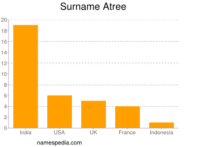 Familiennamen Atree