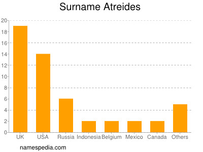 Familiennamen Atreides