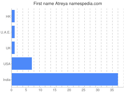 Vornamen Atreya