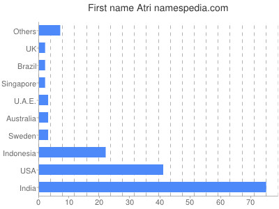 prenom Atri