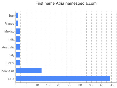 Vornamen Atria