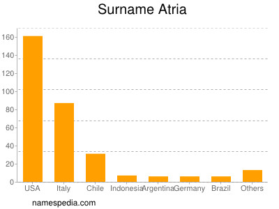 Familiennamen Atria