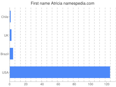 Given name Atricia