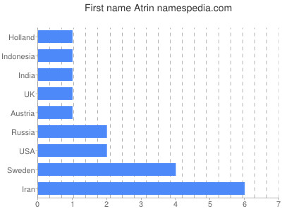 prenom Atrin