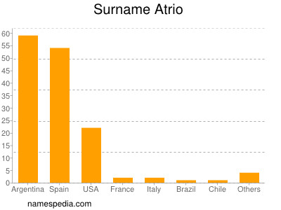 Familiennamen Atrio