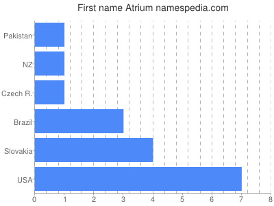 Given name Atrium