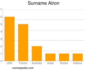 Familiennamen Atron