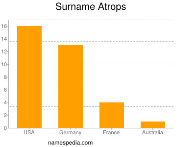 Familiennamen Atrops