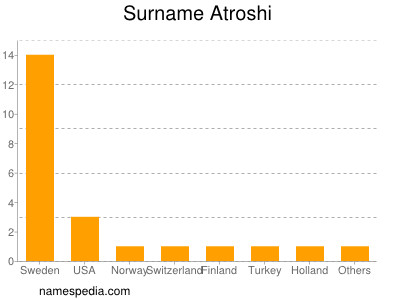 Familiennamen Atroshi