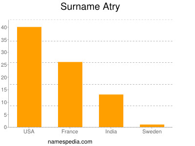 Surname Atry