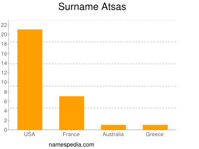 Familiennamen Atsas