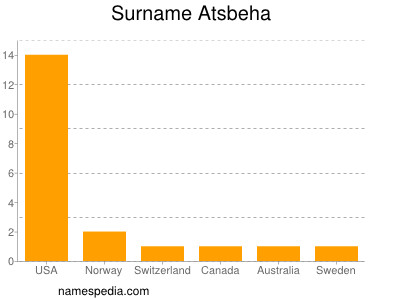 Familiennamen Atsbeha