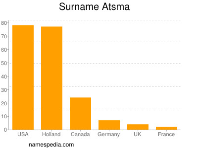 Familiennamen Atsma