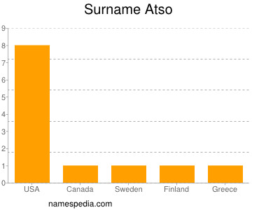 Familiennamen Atso