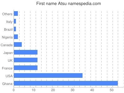 Vornamen Atsu