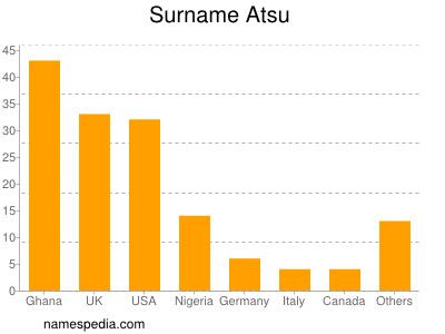 Familiennamen Atsu