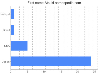 Vornamen Atsuki