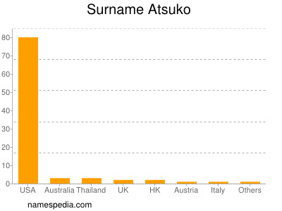 Familiennamen Atsuko