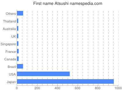 Vornamen Atsushi