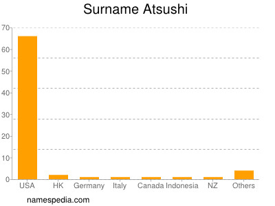 Familiennamen Atsushi