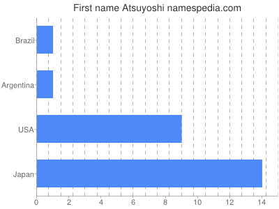 Vornamen Atsuyoshi