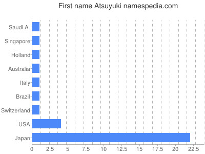 Given name Atsuyuki