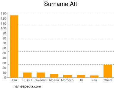 Surname Att