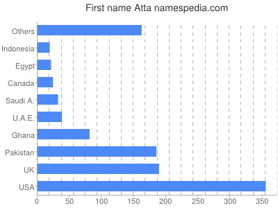 prenom Atta