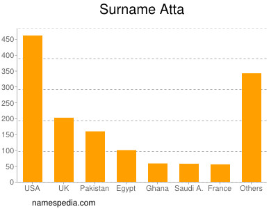 Surname Atta